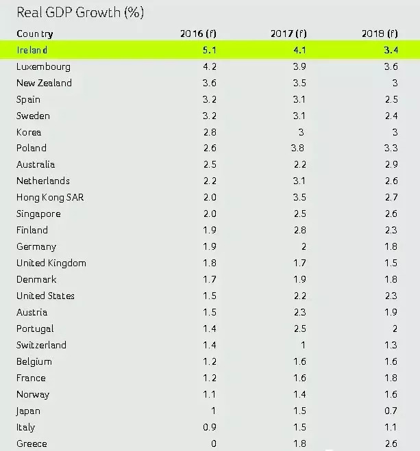 爱尔兰GDP发展史_爱尔兰画眉口琴简谱(3)
