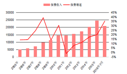 保险深度是指保费收入除以gdp_大趋势 探索之居民部门资产配置与消费行为(3)