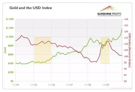 加息对黄金价格的影响