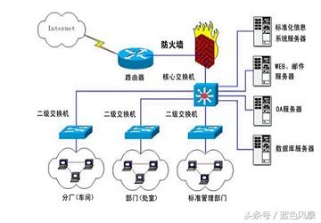 办公室计算机网络综合布线