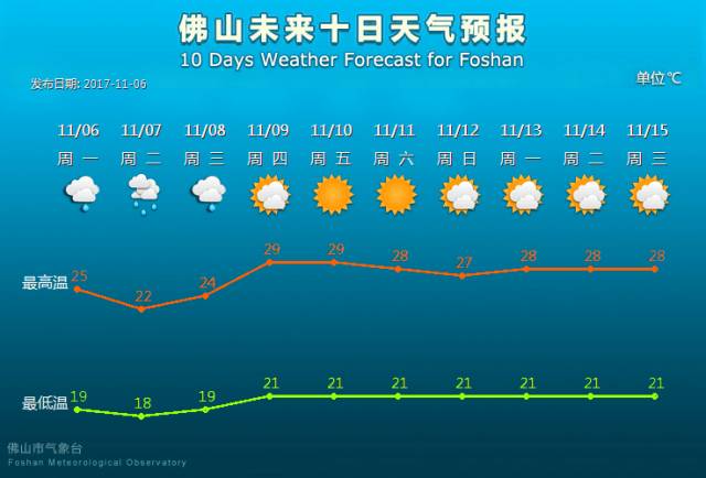 山未来10天天气预报