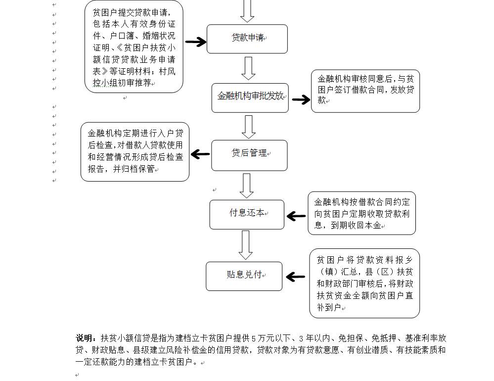 图解帮扶丨扶贫小额信贷流程图