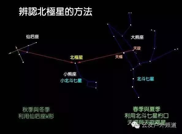 不过,如果你能牢记"如何寻找北极星",基本上也够找出北方了