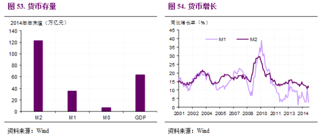 经济增量与货币总量(2)