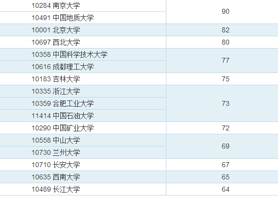 地质学专业考研院校排名（地质专业研究生排名）