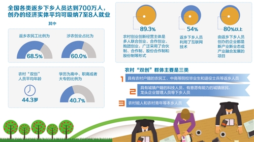 今年回农村创业的人口_我今年12岁小鸡正常吗