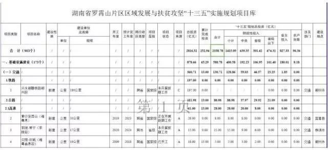 1.8萬億！湖南這49個縣市區將被重點發展！提到中方縣的12個地方都已描紅！ 商業 第12張