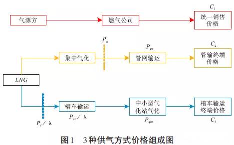 【长江电力公用|干货分享】直供代输vs槽车lng:剖析供气方式带来的