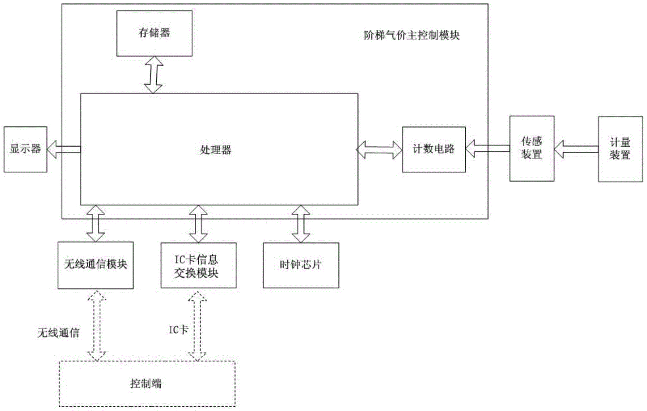 具有阶梯计价功能的远传智能燃气表