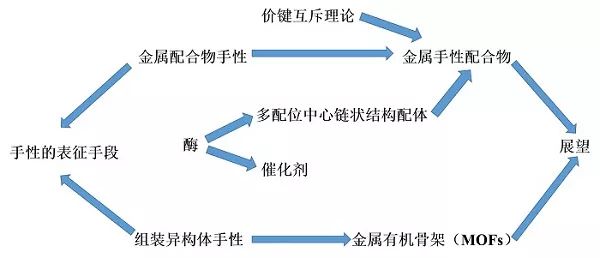 贵金属及半金属与废纸与简述聚合物的三种链形态结合