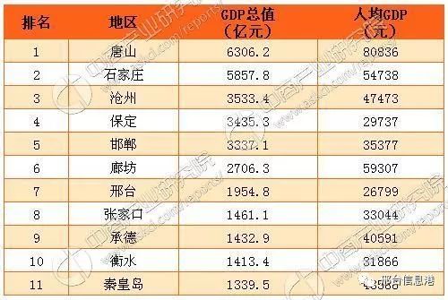 石家莊gdp是多少億的_河北GDP增速 全國暫排19