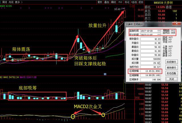 我们再来看第二只股票大参林603233,该股10月19号回踩支撑线,之后