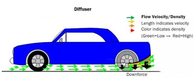 解密几种常见的汽车空气动力学装置