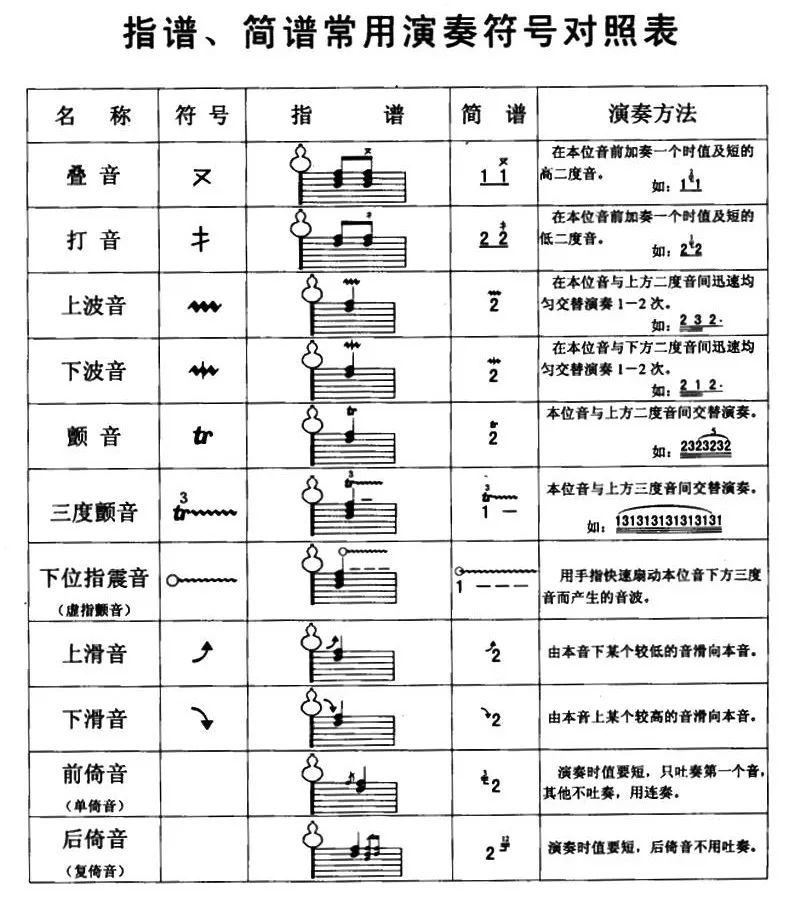 【葫芦丝教学】葫芦丝指谱,简谱常用演奏符号对照表