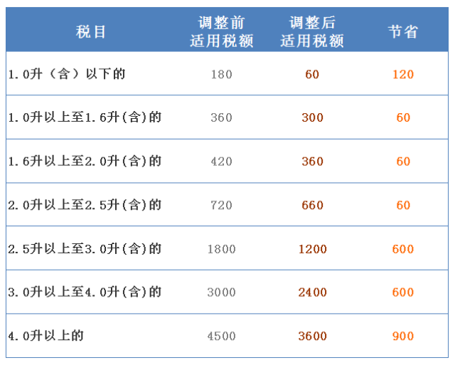 车船税明年起大幅下调,私家车最多可省900元!