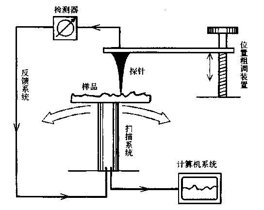 原子力显微镜原理,工作模式及应用领域