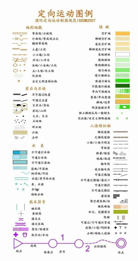 定向地图的图例有相应的国际规范,即"issom2007"和"isom2017,前者