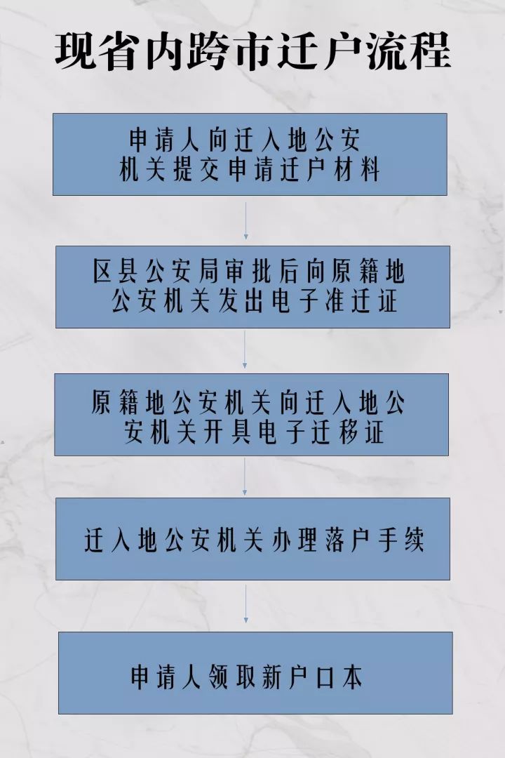 人口迁移审核通过_人口迁移图片