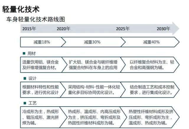 包括材料性能开发,轻量化设计方法,成型技术,焊接工艺和测试评价方法