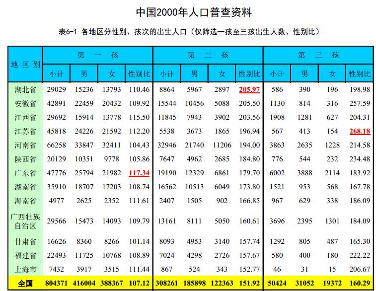 出生人口性别比正常值_襄阳市 计生 公布 两非 黑名单 通报首批涉案单位(2)