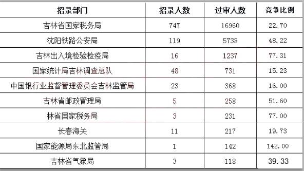 吉林省人口数_上半年吉林省离婚结婚比56.34 全国第三(3)