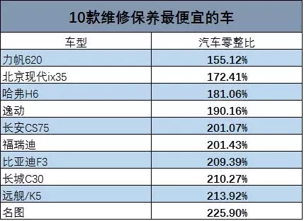 看完这10款车的零整比吓得我换回了五菱之光