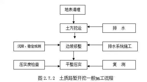 软土地基施工流程图