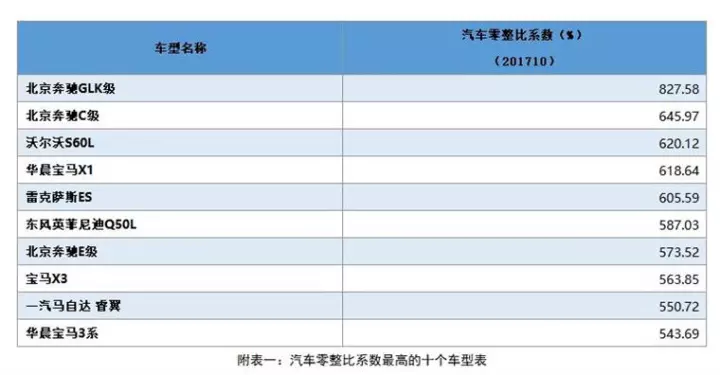 看完这10款车的零整比,吓得我换回了五菱之光!