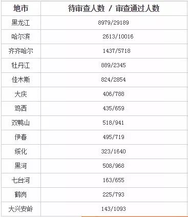 黑龙江省人口数量_黑龙江省公务员考试历年招考人数一览表