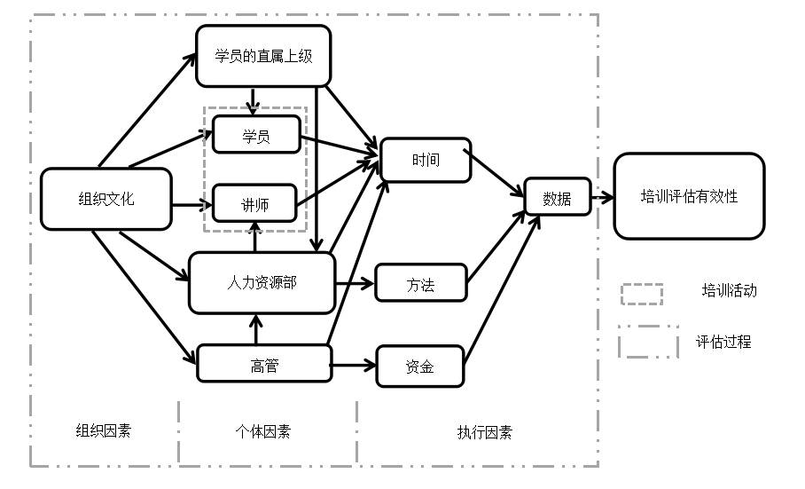 提升培训评估有效性的三半岛棋牌大因素(图1)