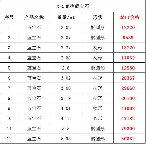 双11攻略 | 提前扫空蓝宝石