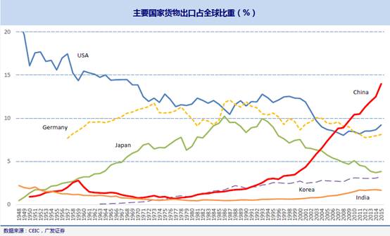 中国出口gdp比重_中国制造业占gdp比重(3)