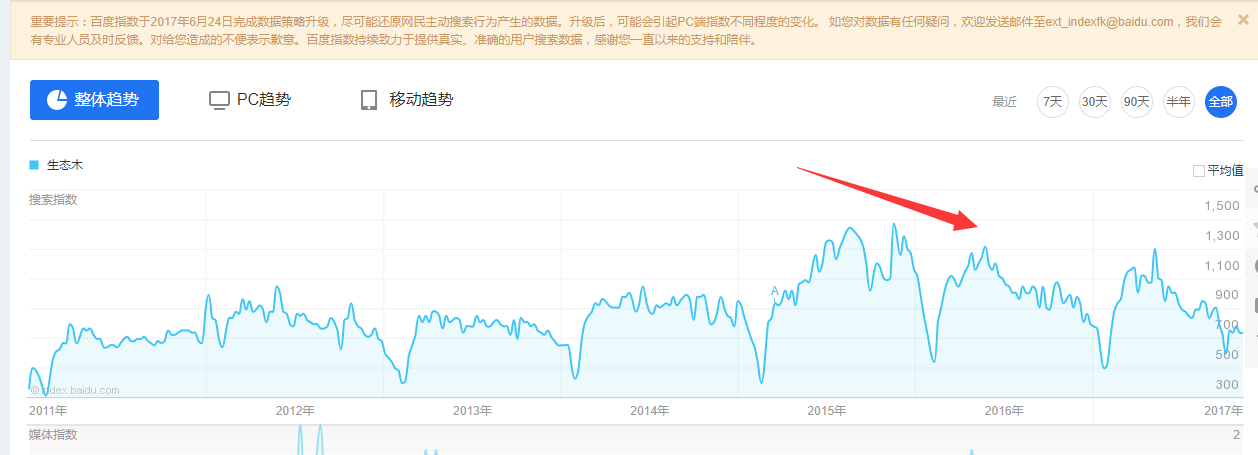 指数|如何通过百度指数分析用户的真实需求？