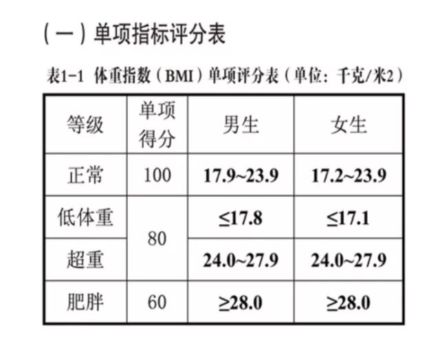 体测标准