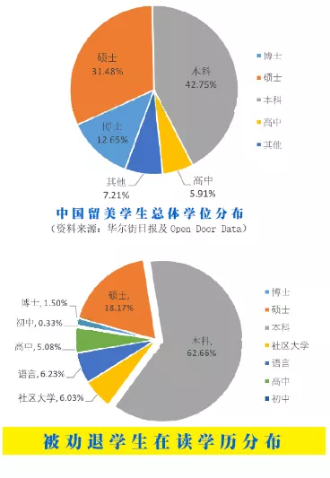 中国本科生比例