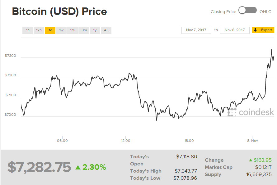 截止目前,据coindesk网站数据显示,比特币报价7300美元左右,较昨日有