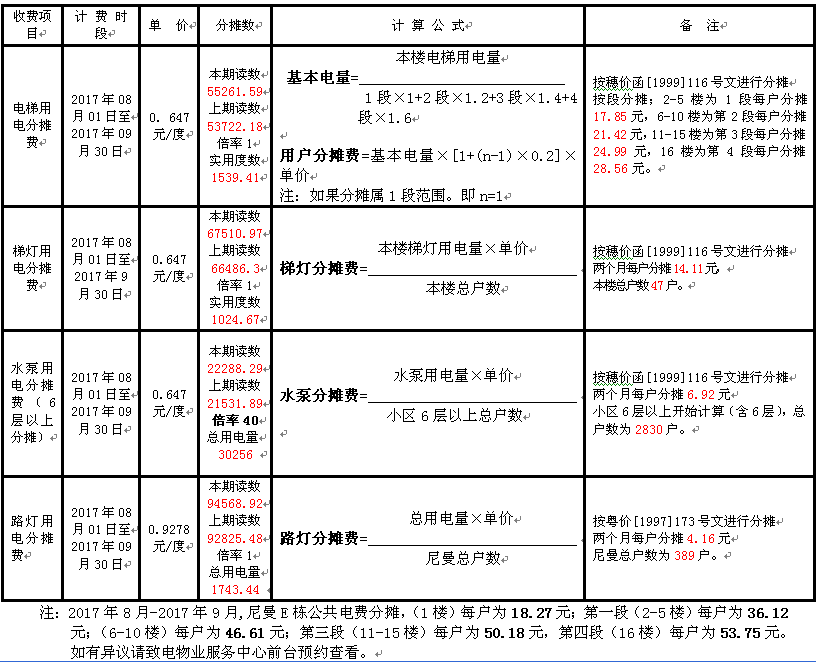 物业服务中心将2017年8-9月份一期尼曼,塞汶各栋楼的公摊电费计算及