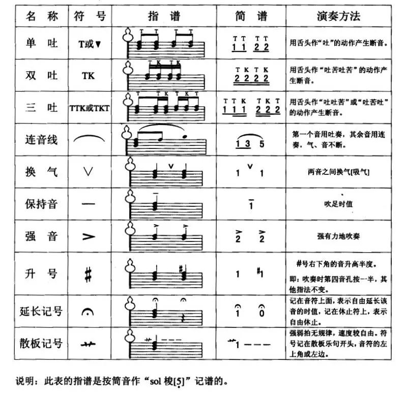 葫芦丝教学葫芦丝指谱简谱常用演奏符号对照表