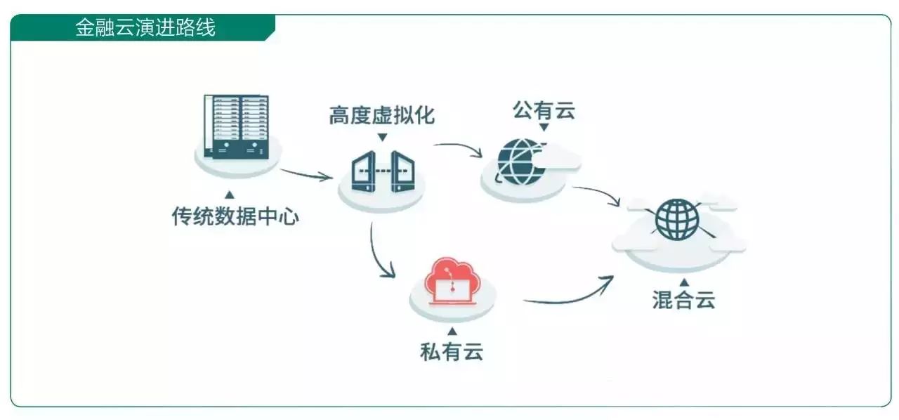 基本一致:金融机构传统it将经历虚拟化,私有云,公有云,混合云4个过程