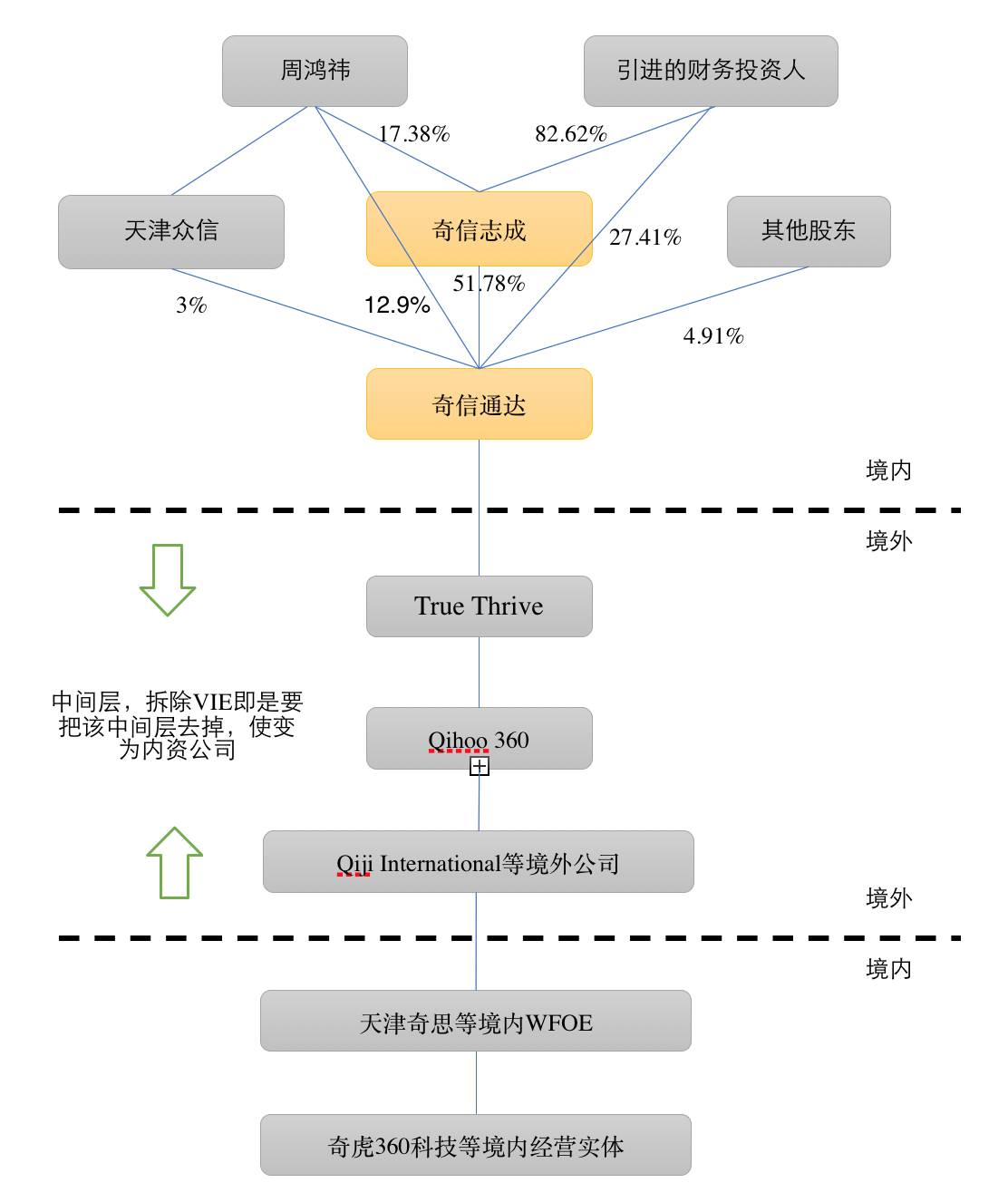 奇虎360的a股回归之路