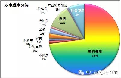 一文读懂电厂赢利模型及成本构成!