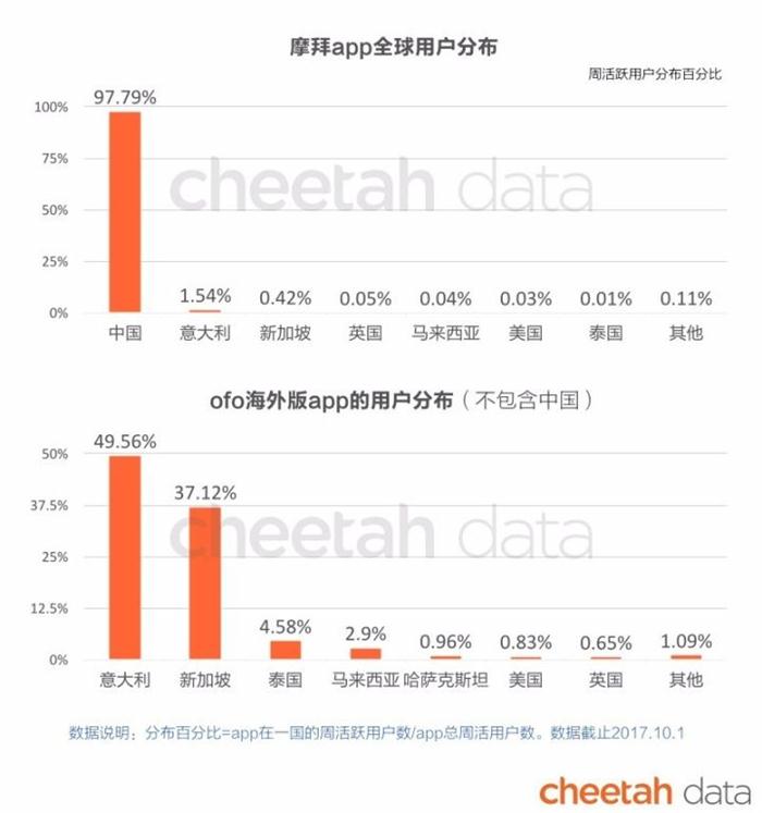 j9九游会真人游戏第一品牌快手、ofo相继出海捞金 盘点国民文化输出新策略(图5)