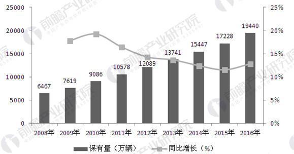 汽车保有量预测gdp_如何看待明年的汽车消费