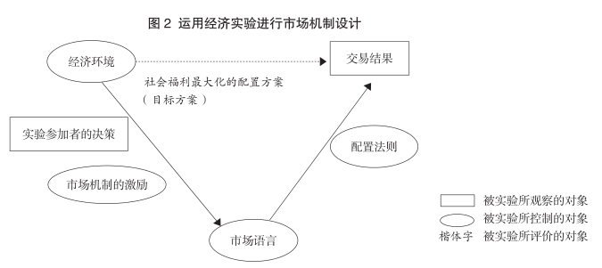 杜宁华经济学实验的内部有效性和外部有效性与朱富强先生商榷