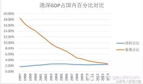 16年深圳gdp(3)