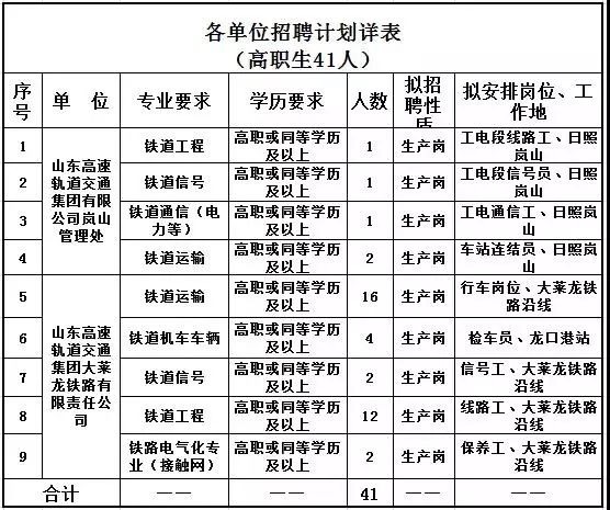 山东高速招聘_2021山东高速集团校园招聘1968人报名条件 报名入口(3)