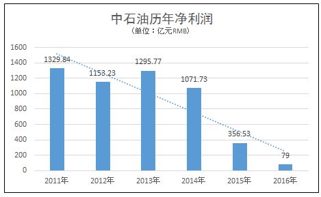 大庆油田2021gdp_油价暴跌大庆遭遇GDP滑铁卢 油田世家不复存在(2)