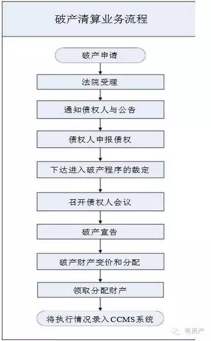 流程说明:(一)向法院提出破产申请时,需向法院提交如下材料:1,破产