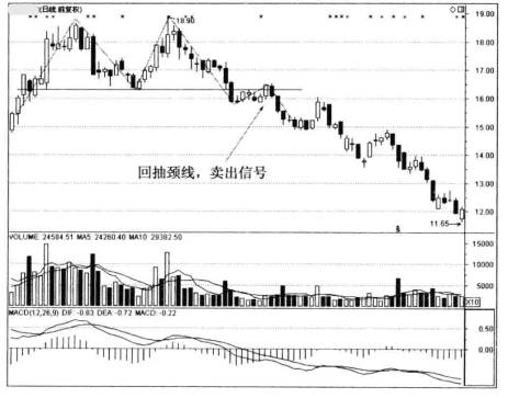 90元一带形成m头形态,当价格跌破颈线时是第一个卖点.