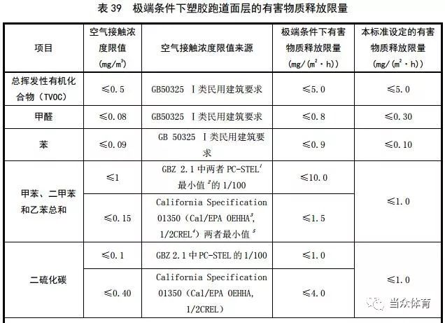 新国标 塑胶跑道5项指标的有害物质释放量如何限量？(图5)